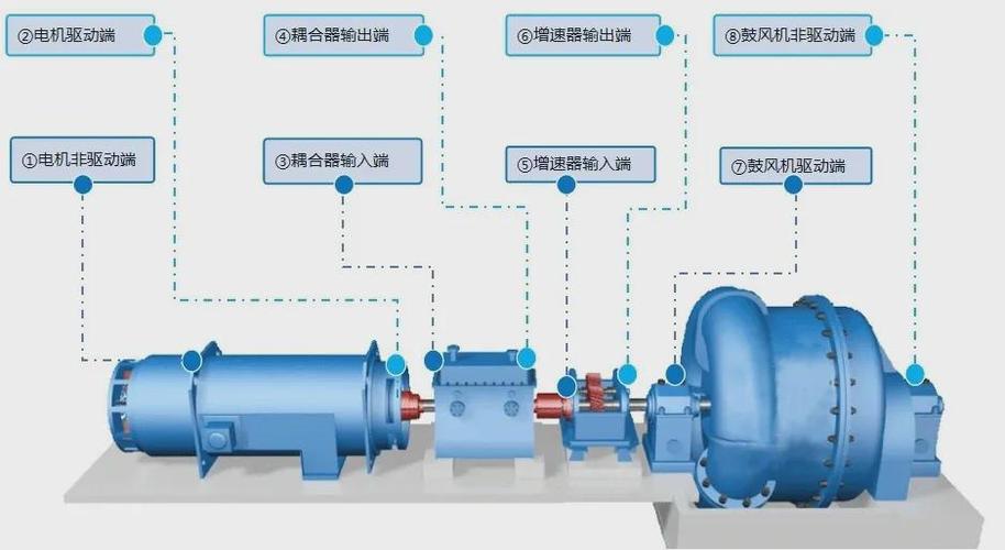 電機驅動端和非驅動端怎么分別，電機驅動系統的故障主要分為